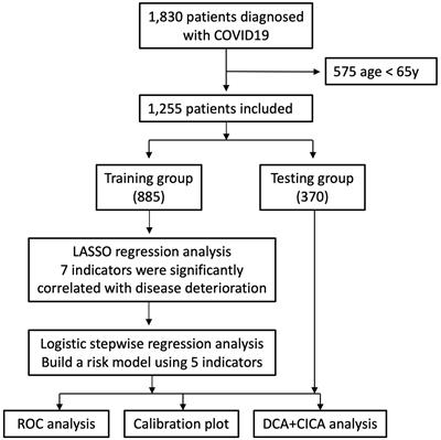 Construction and validation of a deterioration model for elderly COVID-19 Sub-variant BA.2 patients